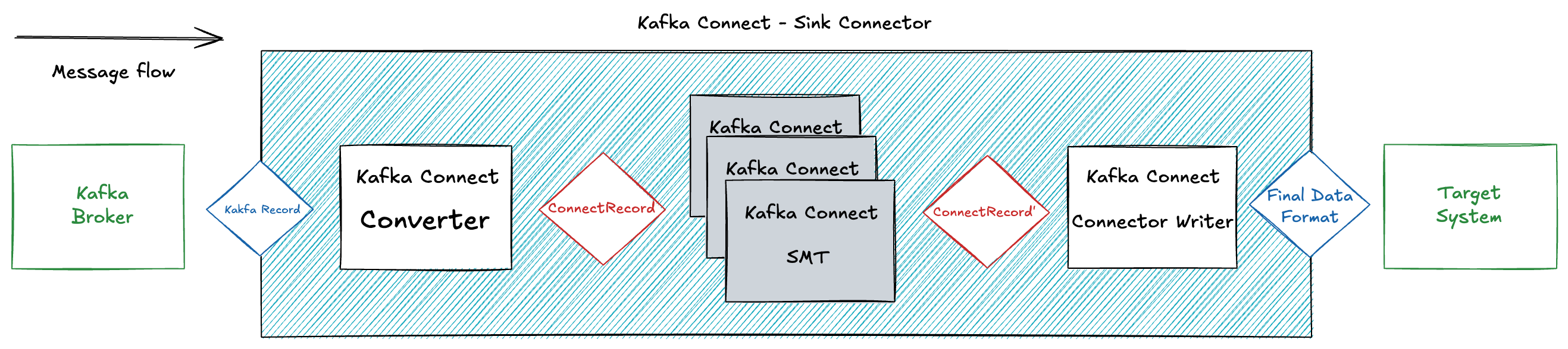 Kafka Connect Internal Format