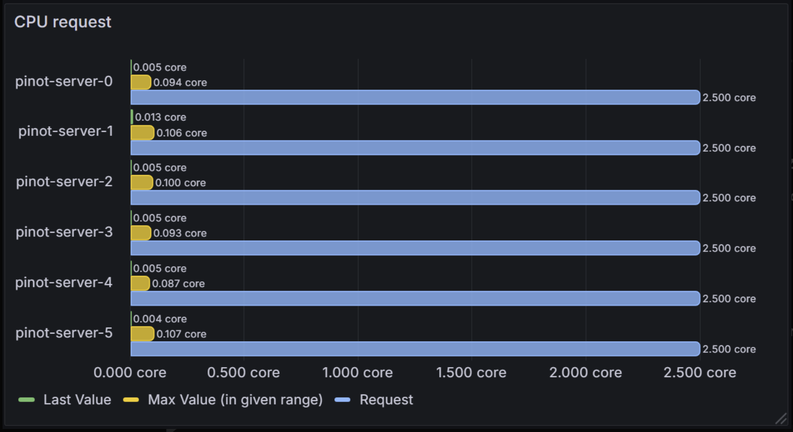 Overlaid Bar Chart with Absolute Values