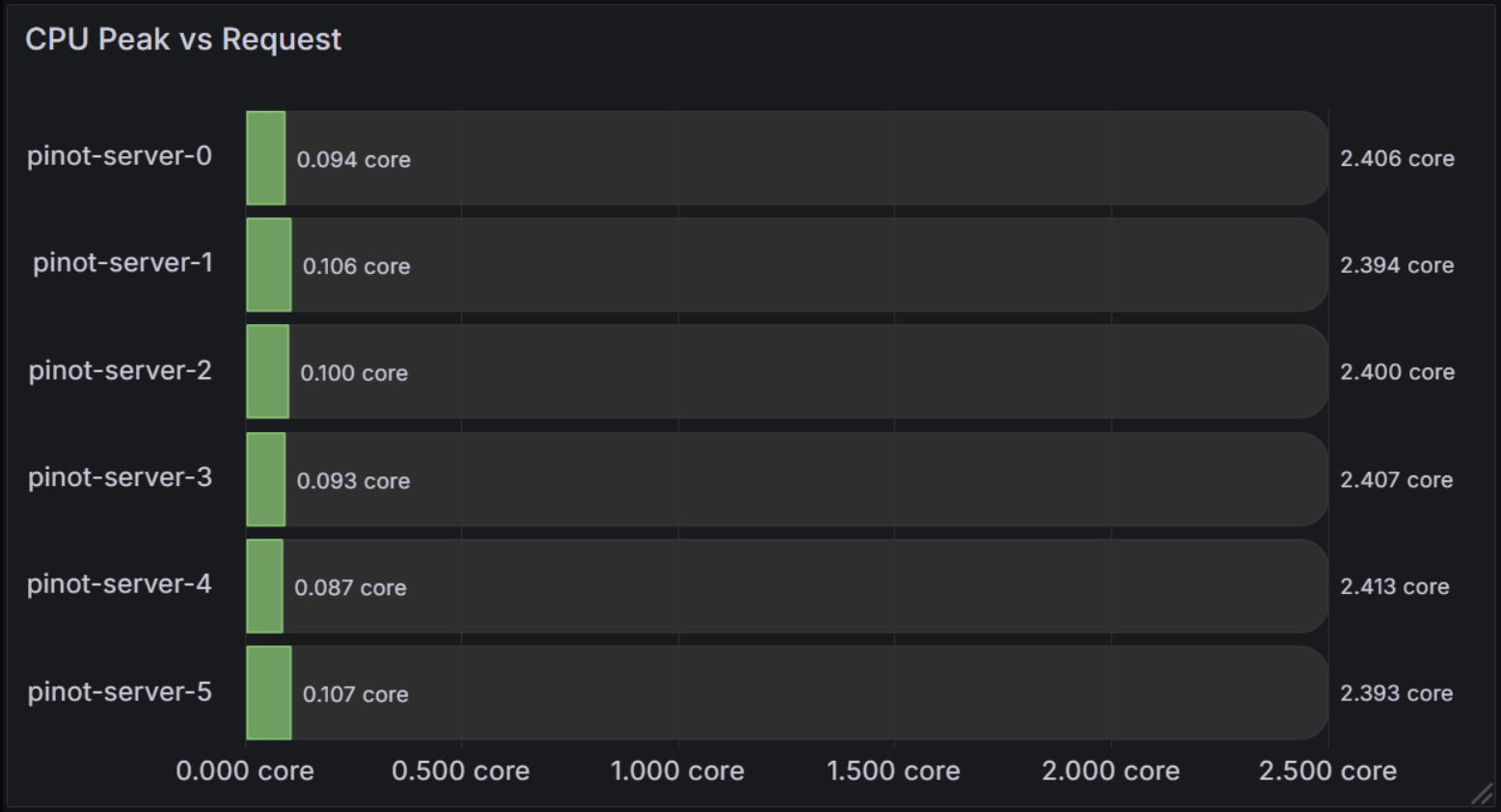 Stacked Bar Chart for CPU Peak vs Request